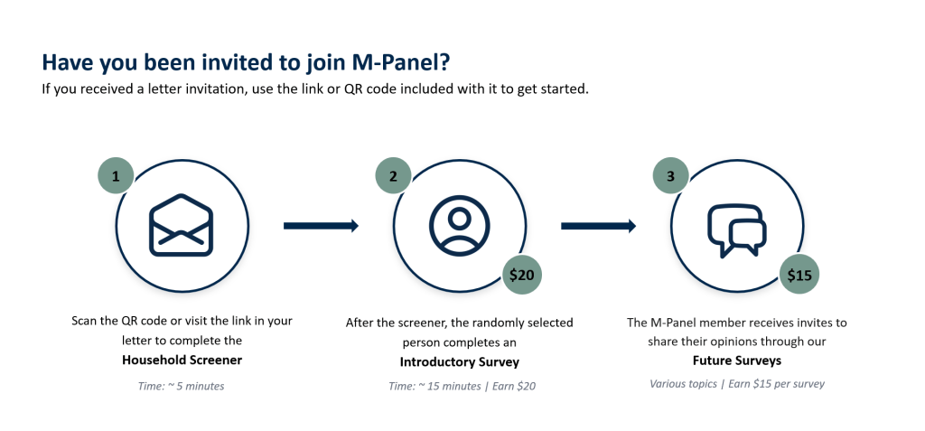 Have you been invited to join M-Panel? If you received a letter invitation, use the link or QR code included with it to get started. Step 1: Scan the QR code or visit the link in your letter to complete the Household Screener, time - 5 minutes. Step 2: After the screener, the randomly selected person completes an Introductory Survey, time - 15 minutes, earn $20. Step 3: The M-Panel member receives invites to share their opinions through our Future Surveys, various topics, earn $15 per survey