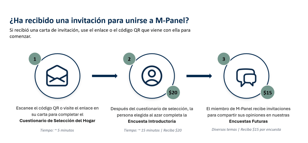 Have you been invited to join M-Panel? If you received a letter invitation, use the link or QR code included with it to get started. Step 1: Scan the QR code or visit the link in your letter to complete the Household Screener, time - 5 minutes. Step 2: After the screener, the randomly selected person completes an Introductory Survey, time - 15 minutes, earn $20. Step 3: The M-Panel member receives invites to share their opinions through our Future Surveys, various topics, earn $15 per survey